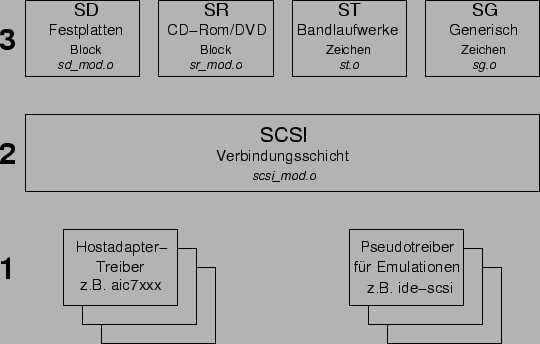 \includegraphics[width=12cm]{pic/fig_scsi_schichten}